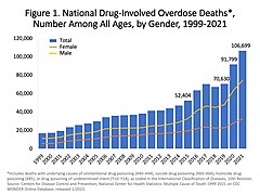 U.S. yearly overdose deaths from all drugs.[29]