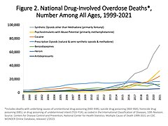 US yearly overdose deaths, and the drugs involved. Among the 70,200 deaths in 2017, the sharpest increase occurred among deaths related to fentanyl and fentanyl analogs (synthetic opioids) with 28,466 deaths.[29]