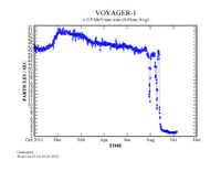 Plot showing a dramatic decrease in the rate of solar wind particle detection by Voyager 1 (October 2011 through October 2012)