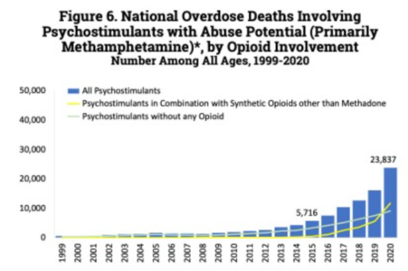 US yearly opioid overdose deaths involving psychostimulants (primarily methamphetamine).[190]