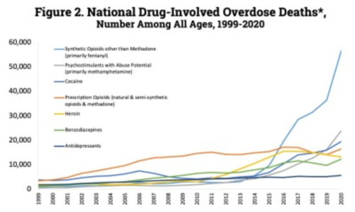 US yearly deaths by drug category.[189]