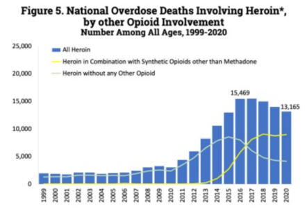 US yearly opioid overdose deaths involving heroin.[190]