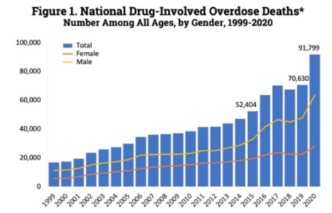 US yearly deaths from all opioid drugs. Included in this number are opioid analgesics, along with heroin and illicit synthetic opioids.[189]