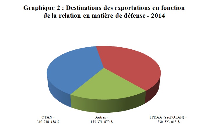 Graphique 2: Destinations des exportations en fonction de la relation en matière de défense - 2014